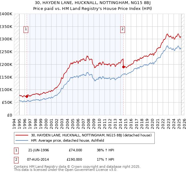 30, HAYDEN LANE, HUCKNALL, NOTTINGHAM, NG15 8BJ: Price paid vs HM Land Registry's House Price Index