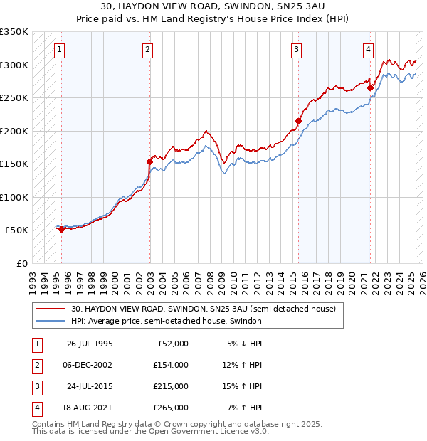 30, HAYDON VIEW ROAD, SWINDON, SN25 3AU: Price paid vs HM Land Registry's House Price Index
