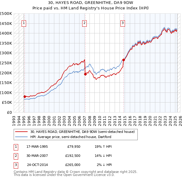 30, HAYES ROAD, GREENHITHE, DA9 9DW: Price paid vs HM Land Registry's House Price Index