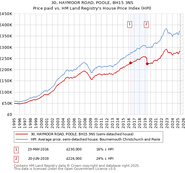 30, HAYMOOR ROAD, POOLE, BH15 3NS: Price paid vs HM Land Registry's House Price Index