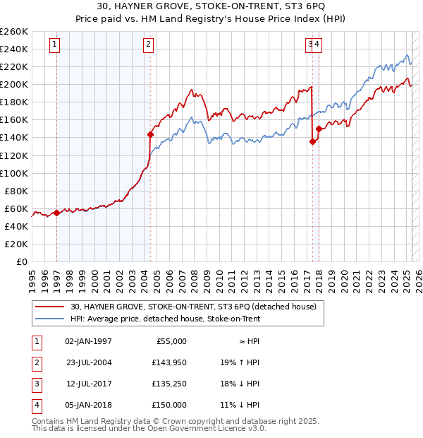 30, HAYNER GROVE, STOKE-ON-TRENT, ST3 6PQ: Price paid vs HM Land Registry's House Price Index