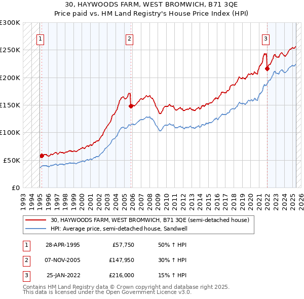 30, HAYWOODS FARM, WEST BROMWICH, B71 3QE: Price paid vs HM Land Registry's House Price Index