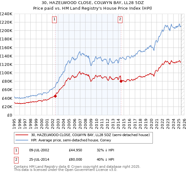 30, HAZELWOOD CLOSE, COLWYN BAY, LL28 5DZ: Price paid vs HM Land Registry's House Price Index