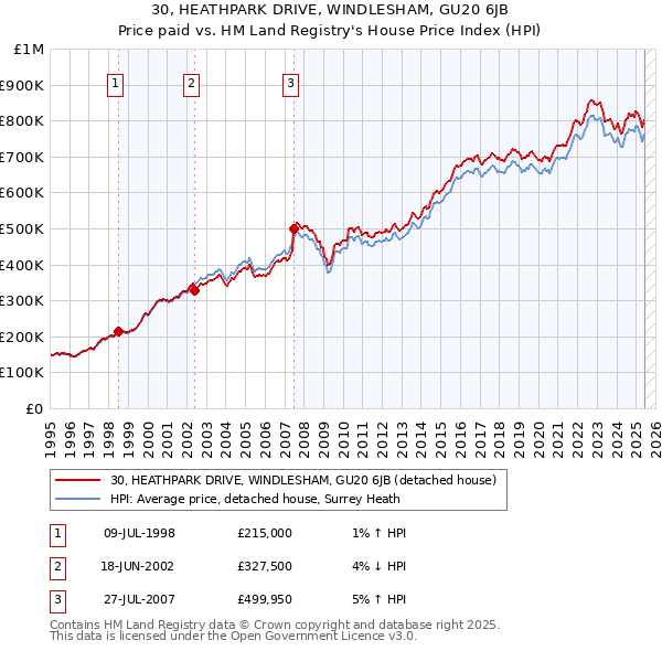 30, HEATHPARK DRIVE, WINDLESHAM, GU20 6JB: Price paid vs HM Land Registry's House Price Index