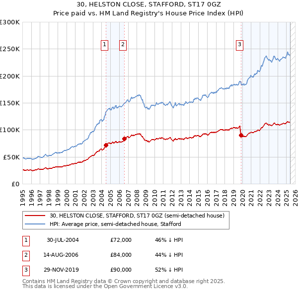 30, HELSTON CLOSE, STAFFORD, ST17 0GZ: Price paid vs HM Land Registry's House Price Index