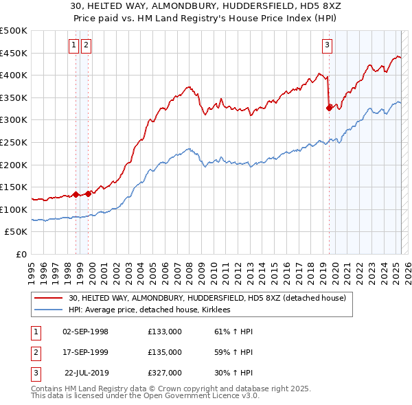 30, HELTED WAY, ALMONDBURY, HUDDERSFIELD, HD5 8XZ: Price paid vs HM Land Registry's House Price Index
