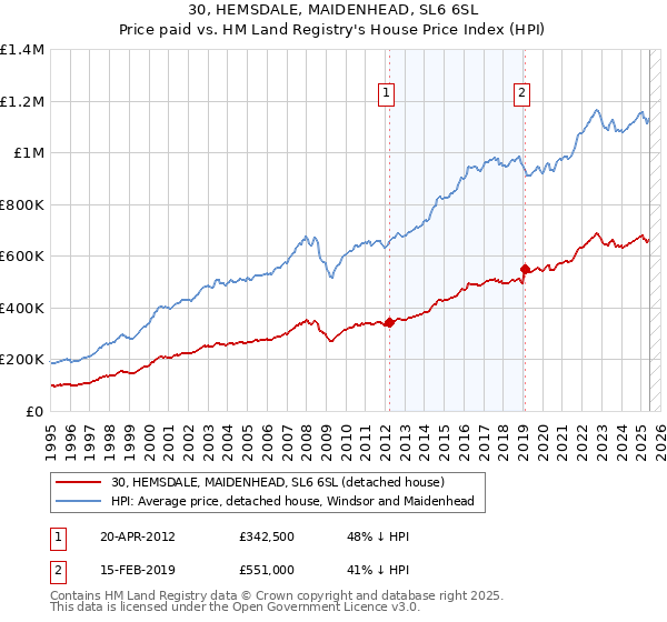 30, HEMSDALE, MAIDENHEAD, SL6 6SL: Price paid vs HM Land Registry's House Price Index