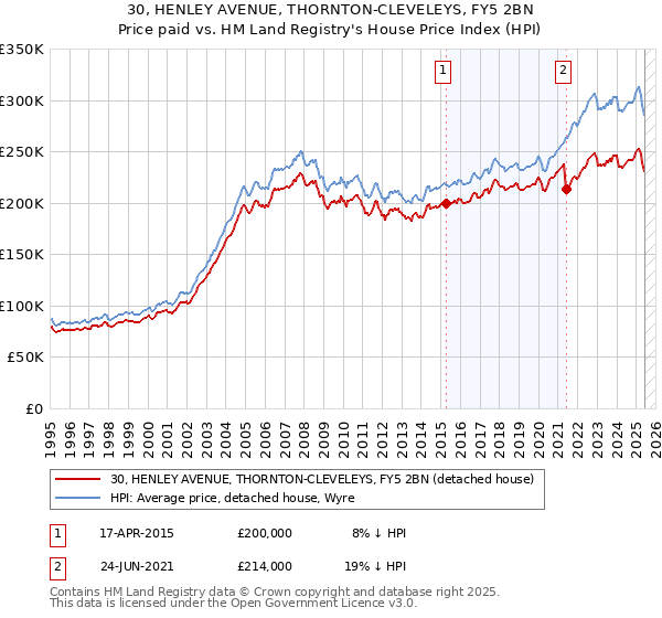 30, HENLEY AVENUE, THORNTON-CLEVELEYS, FY5 2BN: Price paid vs HM Land Registry's House Price Index