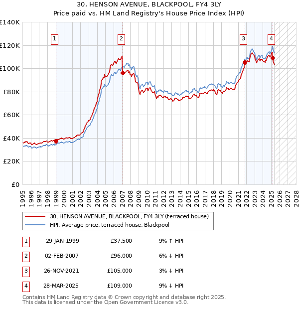 30, HENSON AVENUE, BLACKPOOL, FY4 3LY: Price paid vs HM Land Registry's House Price Index