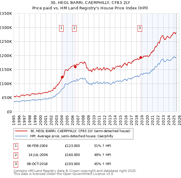 30, HEOL BARRI, CAERPHILLY, CF83 2LY: Price paid vs HM Land Registry's House Price Index