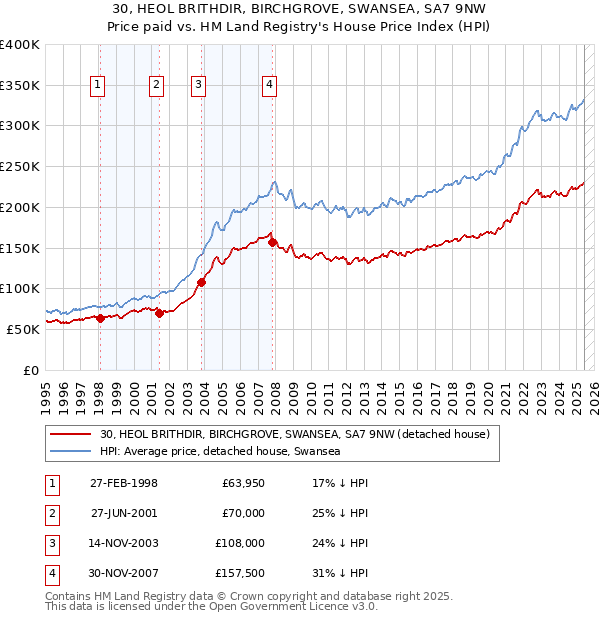 30, HEOL BRITHDIR, BIRCHGROVE, SWANSEA, SA7 9NW: Price paid vs HM Land Registry's House Price Index