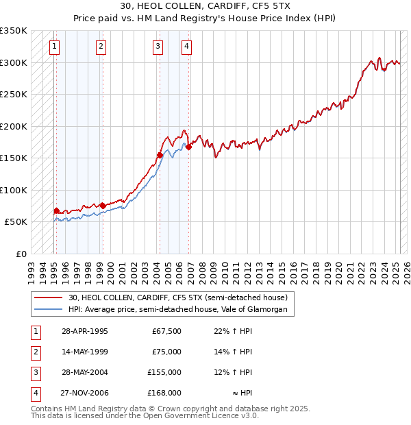 30, HEOL COLLEN, CARDIFF, CF5 5TX: Price paid vs HM Land Registry's House Price Index