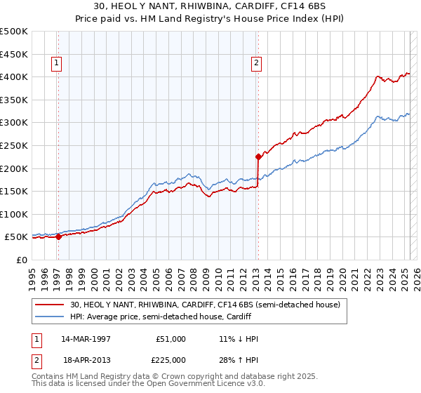 30, HEOL Y NANT, RHIWBINA, CARDIFF, CF14 6BS: Price paid vs HM Land Registry's House Price Index
