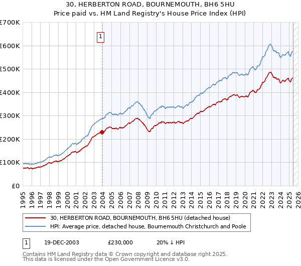 30, HERBERTON ROAD, BOURNEMOUTH, BH6 5HU: Price paid vs HM Land Registry's House Price Index