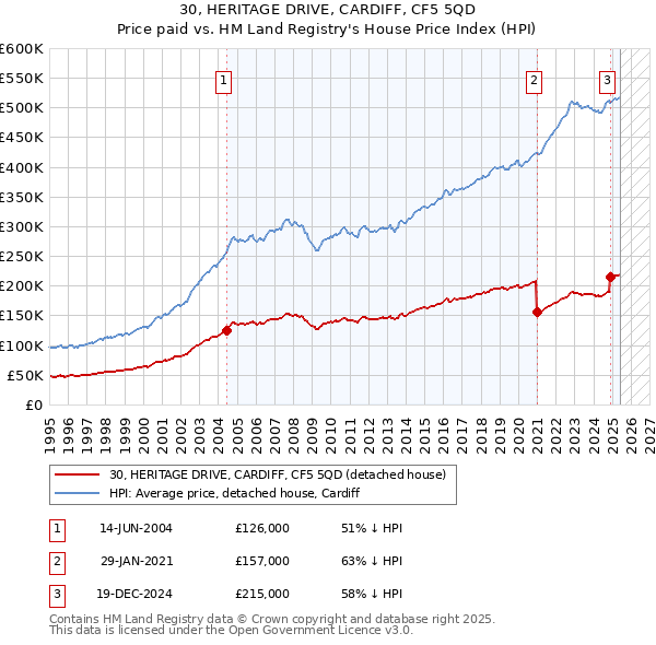 30, HERITAGE DRIVE, CARDIFF, CF5 5QD: Price paid vs HM Land Registry's House Price Index