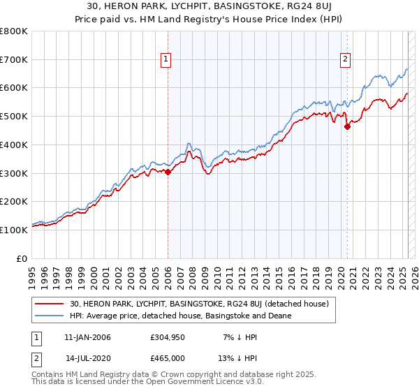 30, HERON PARK, LYCHPIT, BASINGSTOKE, RG24 8UJ: Price paid vs HM Land Registry's House Price Index