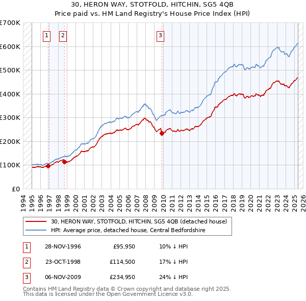 30, HERON WAY, STOTFOLD, HITCHIN, SG5 4QB: Price paid vs HM Land Registry's House Price Index