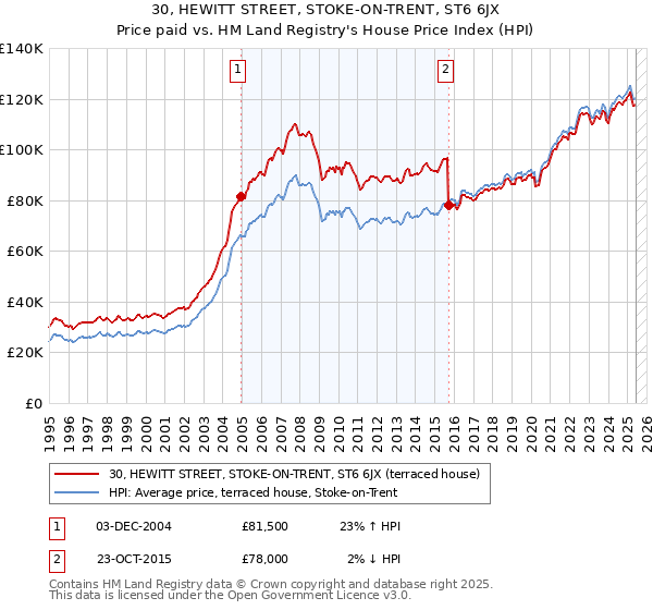 30, HEWITT STREET, STOKE-ON-TRENT, ST6 6JX: Price paid vs HM Land Registry's House Price Index