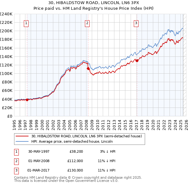 30, HIBALDSTOW ROAD, LINCOLN, LN6 3PX: Price paid vs HM Land Registry's House Price Index