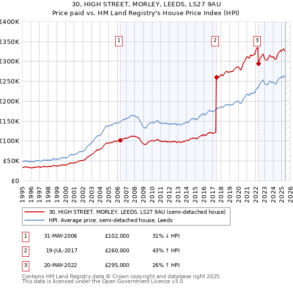 30, HIGH STREET, MORLEY, LEEDS, LS27 9AU: Price paid vs HM Land Registry's House Price Index