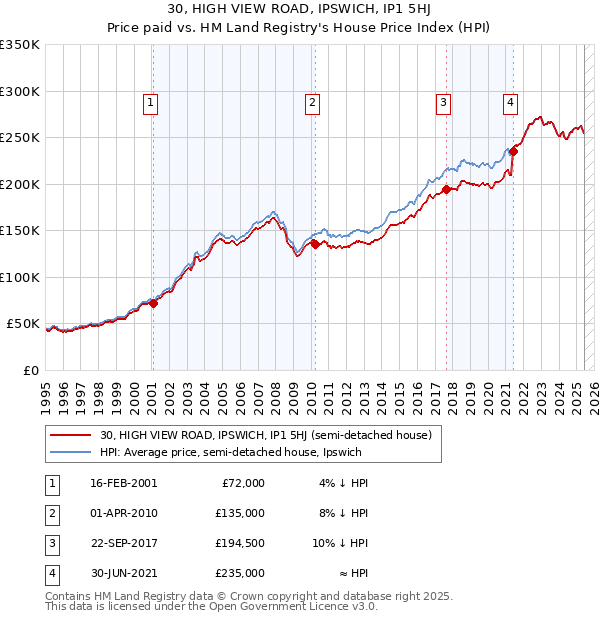 30, HIGH VIEW ROAD, IPSWICH, IP1 5HJ: Price paid vs HM Land Registry's House Price Index