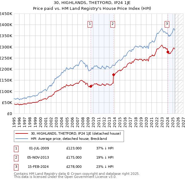 30, HIGHLANDS, THETFORD, IP24 1JE: Price paid vs HM Land Registry's House Price Index