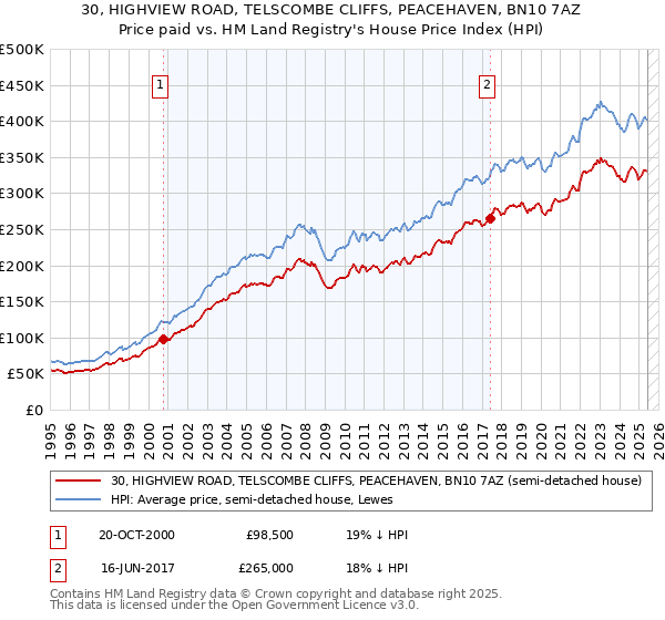 30, HIGHVIEW ROAD, TELSCOMBE CLIFFS, PEACEHAVEN, BN10 7AZ: Price paid vs HM Land Registry's House Price Index