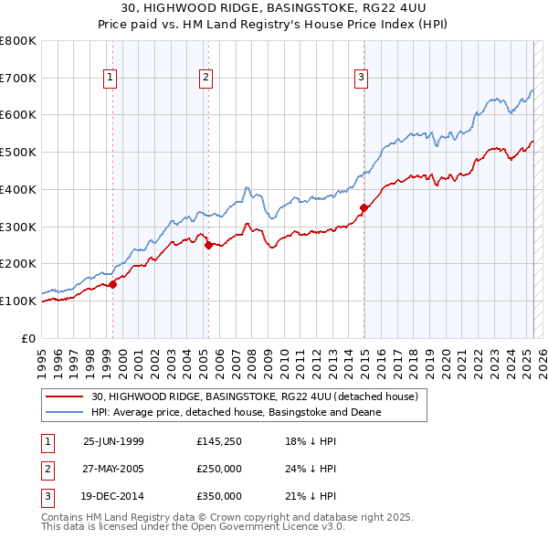 30, HIGHWOOD RIDGE, BASINGSTOKE, RG22 4UU: Price paid vs HM Land Registry's House Price Index