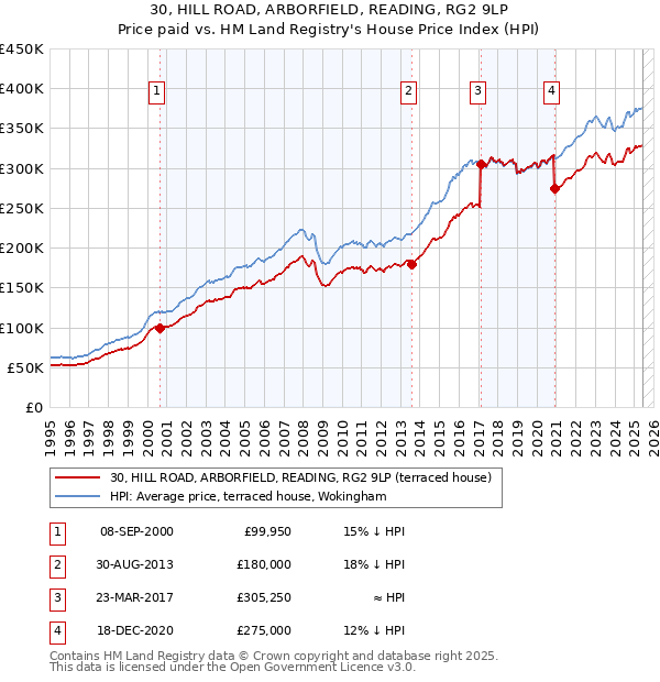 30, HILL ROAD, ARBORFIELD, READING, RG2 9LP: Price paid vs HM Land Registry's House Price Index