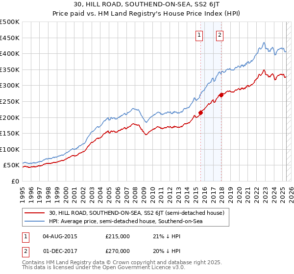 30, HILL ROAD, SOUTHEND-ON-SEA, SS2 6JT: Price paid vs HM Land Registry's House Price Index