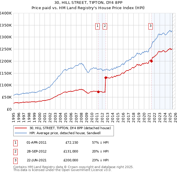 30, HILL STREET, TIPTON, DY4 8PP: Price paid vs HM Land Registry's House Price Index