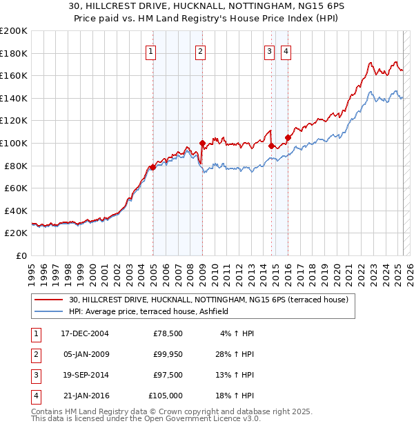 30, HILLCREST DRIVE, HUCKNALL, NOTTINGHAM, NG15 6PS: Price paid vs HM Land Registry's House Price Index