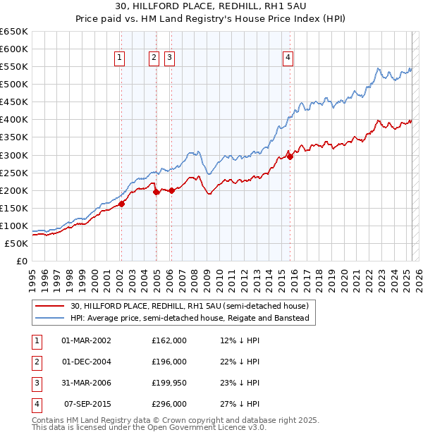 30, HILLFORD PLACE, REDHILL, RH1 5AU: Price paid vs HM Land Registry's House Price Index