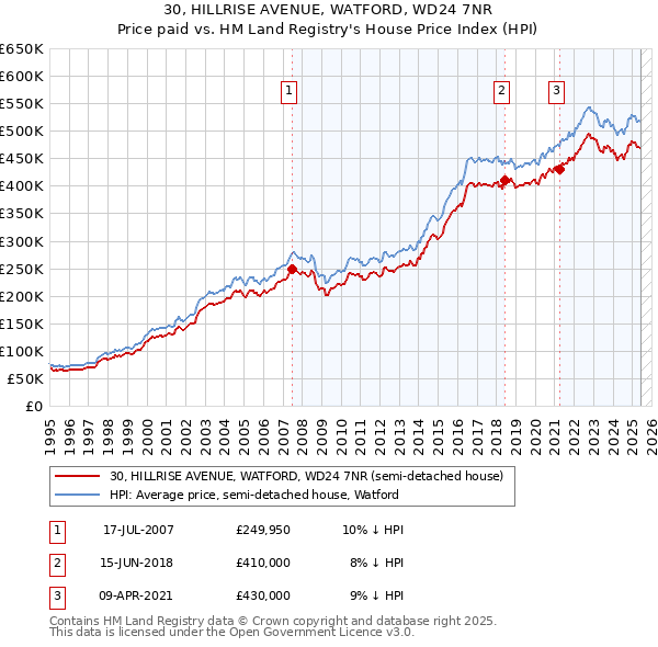 30, HILLRISE AVENUE, WATFORD, WD24 7NR: Price paid vs HM Land Registry's House Price Index