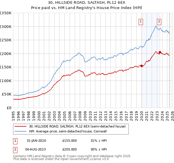 30, HILLSIDE ROAD, SALTASH, PL12 6EX: Price paid vs HM Land Registry's House Price Index