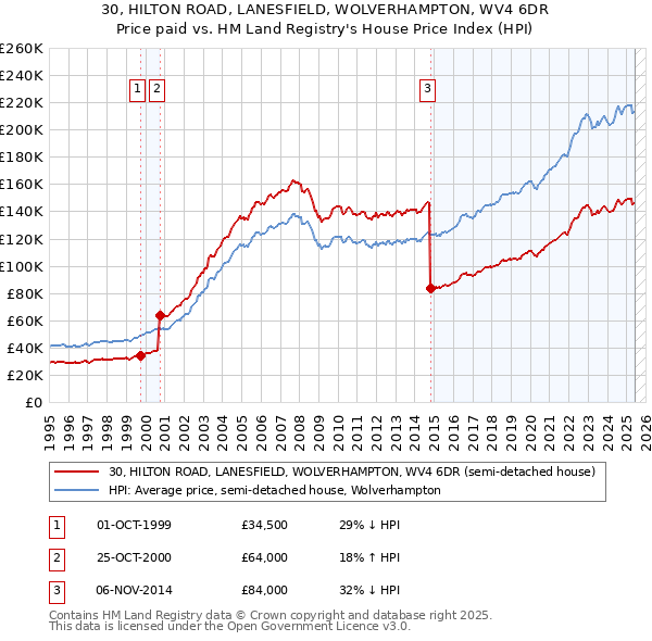 30, HILTON ROAD, LANESFIELD, WOLVERHAMPTON, WV4 6DR: Price paid vs HM Land Registry's House Price Index