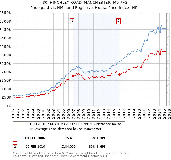 30, HINCHLEY ROAD, MANCHESTER, M9 7FG: Price paid vs HM Land Registry's House Price Index