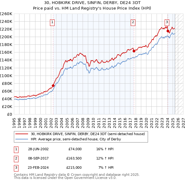 30, HOBKIRK DRIVE, SINFIN, DERBY, DE24 3DT: Price paid vs HM Land Registry's House Price Index