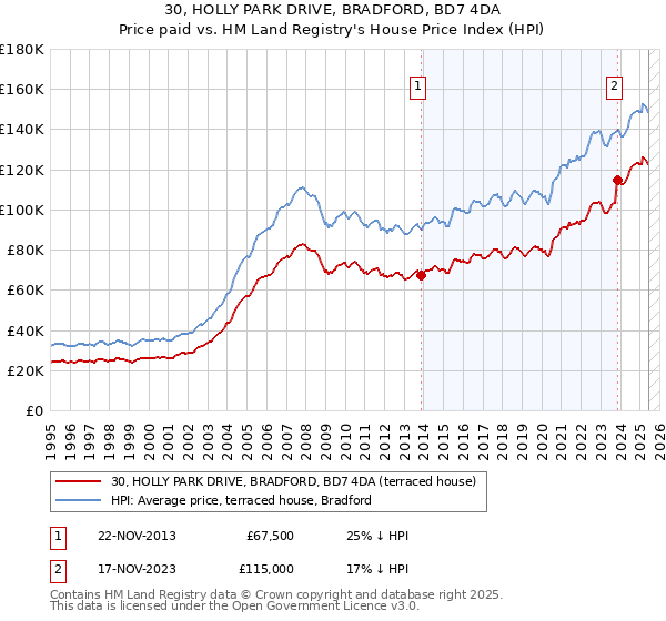 30, HOLLY PARK DRIVE, BRADFORD, BD7 4DA: Price paid vs HM Land Registry's House Price Index