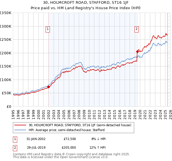 30, HOLMCROFT ROAD, STAFFORD, ST16 1JF: Price paid vs HM Land Registry's House Price Index