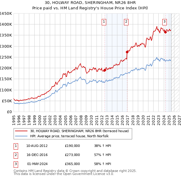 30, HOLWAY ROAD, SHERINGHAM, NR26 8HR: Price paid vs HM Land Registry's House Price Index