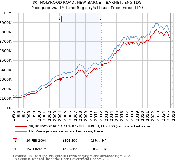30, HOLYROOD ROAD, NEW BARNET, BARNET, EN5 1DG: Price paid vs HM Land Registry's House Price Index