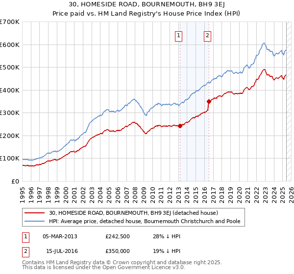 30, HOMESIDE ROAD, BOURNEMOUTH, BH9 3EJ: Price paid vs HM Land Registry's House Price Index