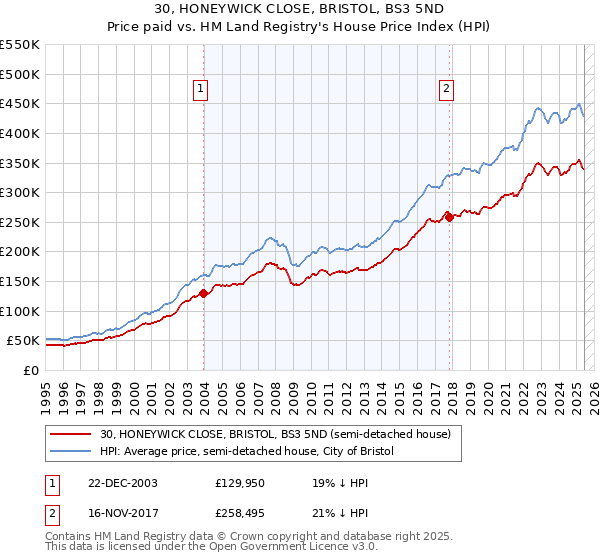30, HONEYWICK CLOSE, BRISTOL, BS3 5ND: Price paid vs HM Land Registry's House Price Index