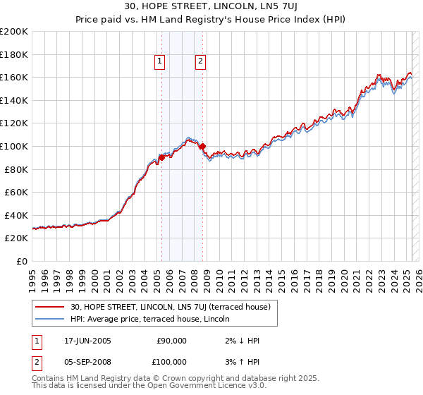 30, HOPE STREET, LINCOLN, LN5 7UJ: Price paid vs HM Land Registry's House Price Index