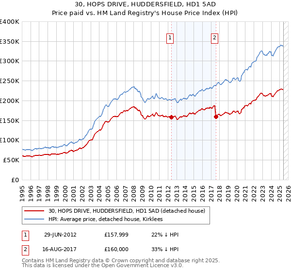 30, HOPS DRIVE, HUDDERSFIELD, HD1 5AD: Price paid vs HM Land Registry's House Price Index