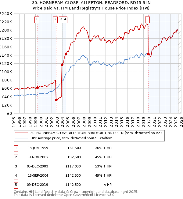 30, HORNBEAM CLOSE, ALLERTON, BRADFORD, BD15 9LN: Price paid vs HM Land Registry's House Price Index