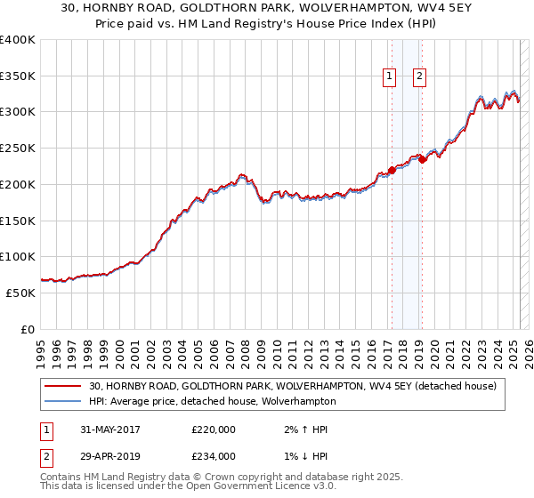 30, HORNBY ROAD, GOLDTHORN PARK, WOLVERHAMPTON, WV4 5EY: Price paid vs HM Land Registry's House Price Index