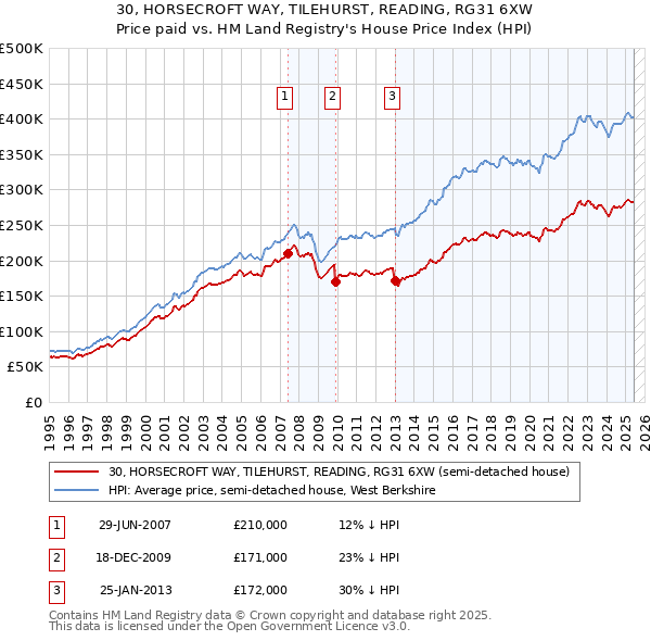 30, HORSECROFT WAY, TILEHURST, READING, RG31 6XW: Price paid vs HM Land Registry's House Price Index