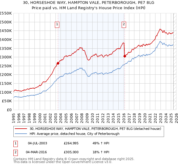 30, HORSESHOE WAY, HAMPTON VALE, PETERBOROUGH, PE7 8LG: Price paid vs HM Land Registry's House Price Index